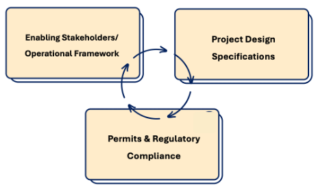 Understand Building Requirements