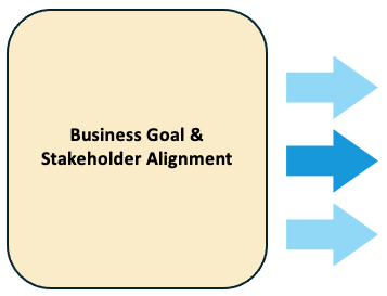 Ensure Shared Objectives